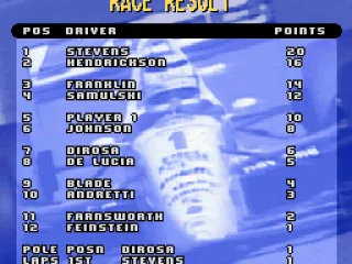 
											Results. The extra points might come in handy during the championship